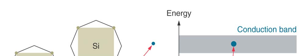 17.1 Semiconductors P4 Conduction Ledning i rene halvledere Electron-Hole Pair - Når det tilføres energi I