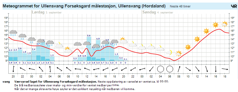 Usikkerhet i inndata reflekteres i