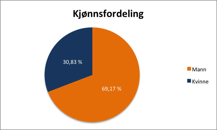 Deskriptiv statistikk 4 Deskriptiv statistikk Vi vil her legge frem og kommentere den mest relevante deskriptive statistikken for datasettet vårt. 4.1 Kjønn- og aldersfordeling Som figur 5 (a) viser er 69 % av utvalget menn.