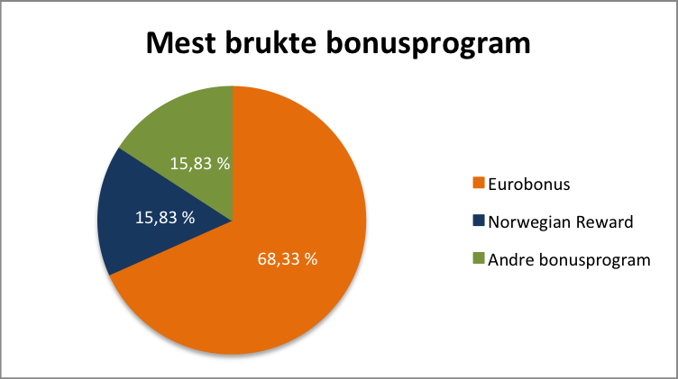 Deskriptiv statistikk Våre data er dermed ikke helt representativt i forhold til dette, men det er naturlig at andel reisende med SAS er noe større enn andel reisende med Norwegian. 4.