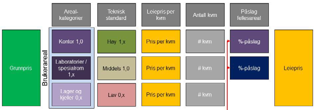 Farmasibygningen har en tilstandsgrad på 1,7. En rehabilitering vil heve standarden til over 1,2 og medføre en økning i internhusleien.