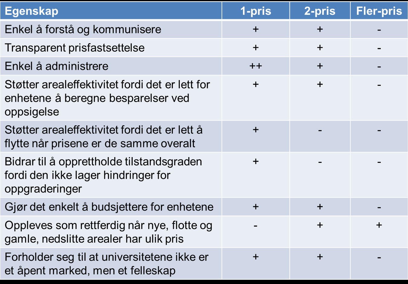 Modellen forholder seg ikke til at universitetene ikke er et åpent marked. Modellen gir husleieøkning for enheter som sitter i bygninger som totalrehabiliteres.