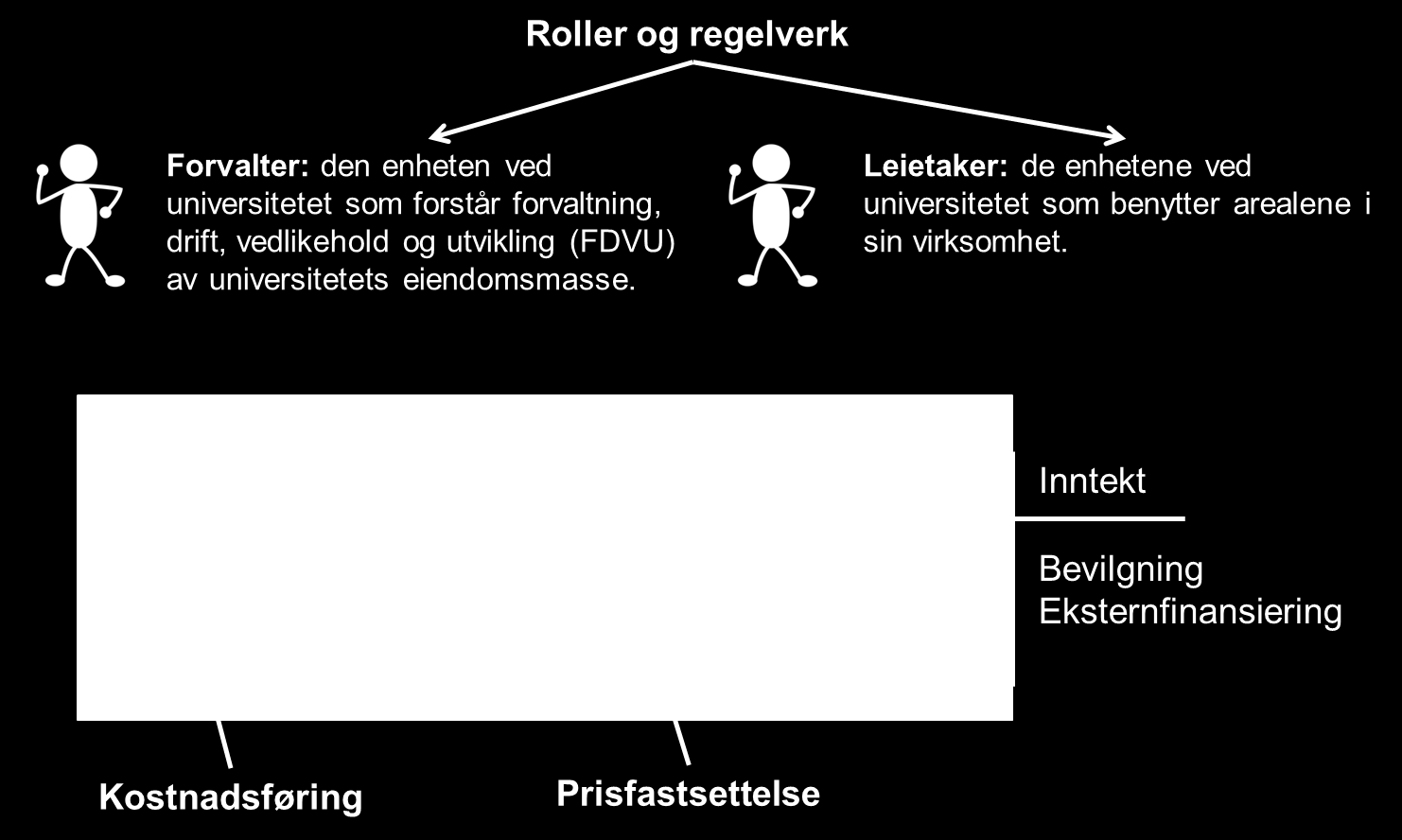 14 Figur 4: Forvalter og leietakers inntekter og kostnader. Forvalter inntekter må dekke FDVU-kostnadene. 3.