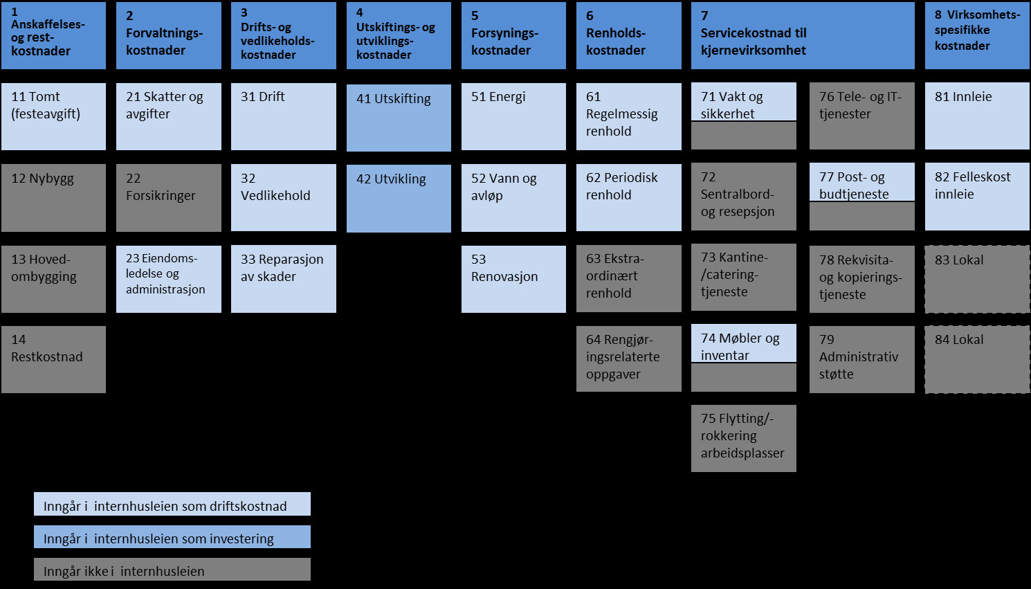 18 Figur 6: NS 3454 Livssykluskostnader for byggverk med hovedkategorier og underkategorier. Kostnadene i de lyseblå og mellomblå boksene inngår i internhusleien.
