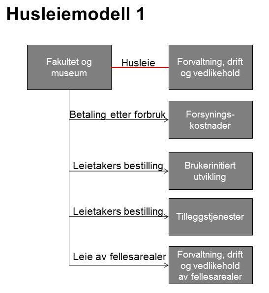 28 Utfordringer med dagens internhusleieordning MC dokumenterer flere utfordringer med dagens internhusleieordning ved de selvforvaltende universitetene: Internhusleien bidrar i ulik grad til