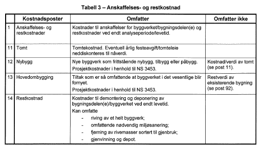 31 1 Anskaffelses- og restkostnader Anskaffelses- og restkostnader omfatter: Figur 9: NS3454 Lissykluskostnader for byggverk, kategori 1 Anskaffelses- og restkostnader Tomt tomtekostnad eventuelt