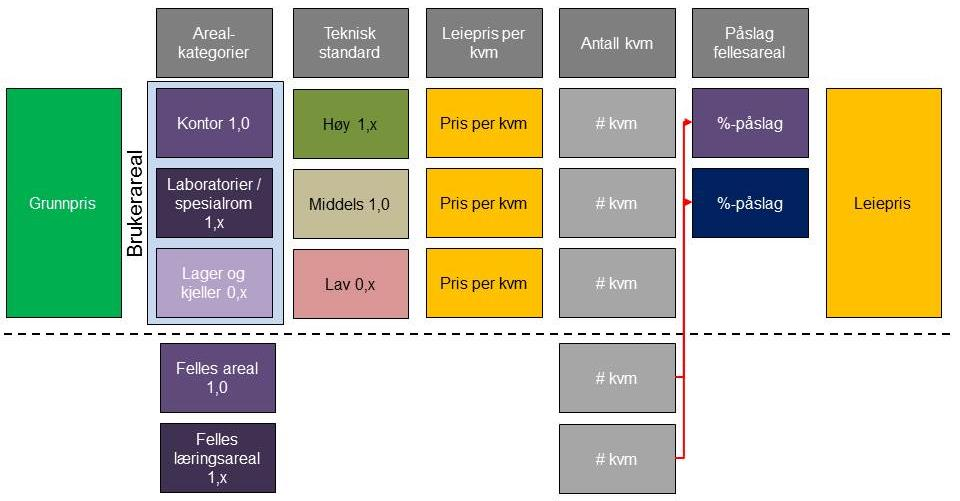 38 9 Vedlegg 3: Ulike modeller en diskusjon I dette vedlegget ser vi på hvordan kostnadene kan fordeles på leietakerne gjennom ulike modeller for internhusleie.