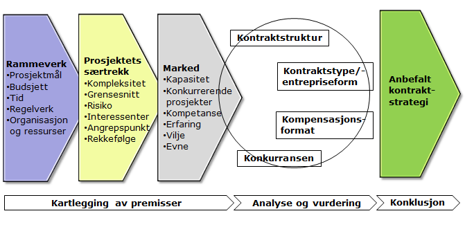 3.2 Metodisk tilnærming EKS har som tilnærming iht mandatet i rammeavtalen benyttet følgende modell i kvalitetssikring av kontraktstrategien: Først kartlegger vi premissene for prosjektet som