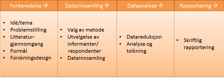 4. Metode Før vi besvare vår problemstilling og tilhørende underspørsmål vil vi redegjøre for den metodiske fremgangsmåten i studien vår. 4.