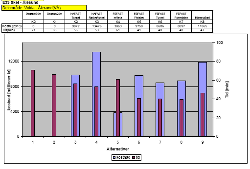 Vi legg også ut prinsippskisser for dei ulike bruløysingane for Nordfjord, Storfjord og Sulafjord.