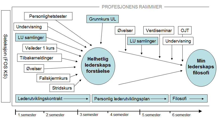 planen, Program for lederutvikling 2009, er ment å skulle fastsette hvordan læringsaktivitetene ved Krigsskolen skal sees i sammenheng, og fastsette retningslinjer for lederutviklingen ved skolen.