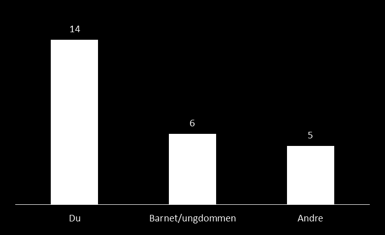 Dersom du har snakket med barn og/eller unge om deres selvmordstanker hvem tok initiativ til samtalen?