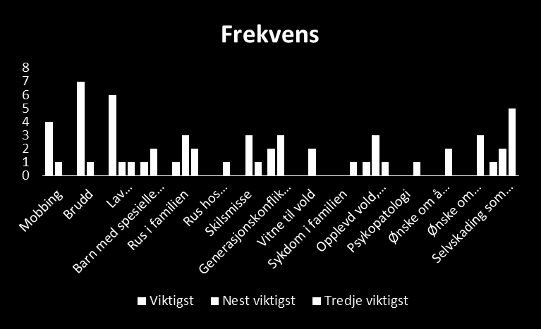 Frekvens antall kryss i hver av de 15 kategoriene