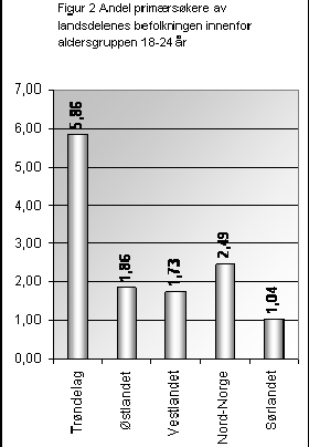 Figur 1: Primærsøkere per studieplass NTNU, nasjonalt opptak høst 2006, fordelt på studium og fakultet Primærsøkere pr plass, nasjonalt opptak (høst 2006), fordelt studium, sortert stigende