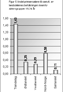 Figur 3 viser at NTNU innenfor teknologifagene