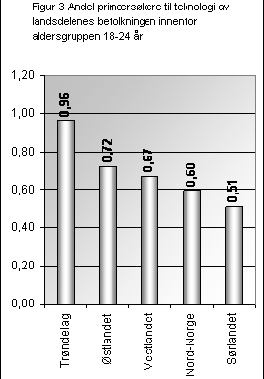 Figur 3: Søkere til NTNU etter region per