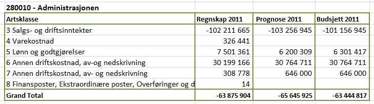 2 2.2 Kostnader Lønn avviker lite mot budsjett.