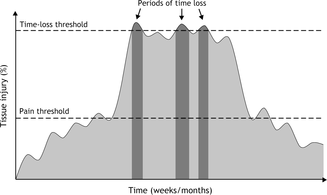 idrettsaktivitet, både fra trening og konkurranse (Bahr, 2009).