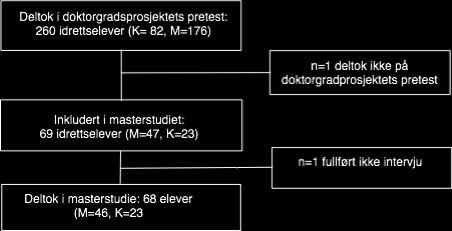 1 illustrerer antall elever som var deltakere ved oppstart av doktorgradsprosjektet, samt eksklusjon eller frafall underveis. Figur 3.