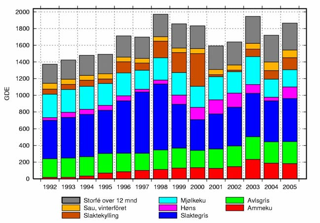 Hotrankanalen Figur 3. Tilskudd til endret jordarbeiding i 2005 og i gjennomsnitt for 2002-2004 (Kilde: SSB, Søknad om endret jordarbeiding).