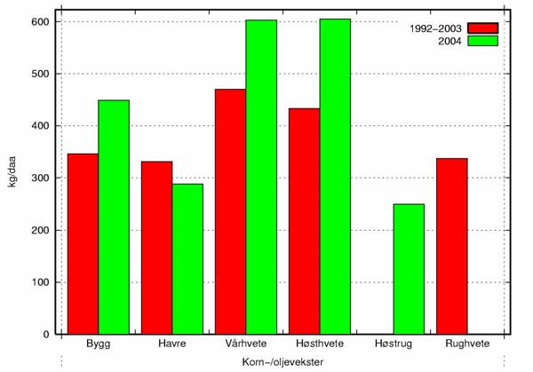 Hotrankanalen Figur 7. Gjennomsnittlige kornavlinger i 2004 og i gjennomsnitt for perioden 1992 2003 (Kilde: SSB). Bruk av pesticider Informasjon om pesticidbruken i feltet blir ikke innhentet årlig.