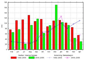 Hotrankanalen Figur 9. Nedbør fra DNMIs stasjon i Værnes og avrenning (mm) fra Hotrankanalen i 2005/06 og i gjennomsnitt for tidligere år.