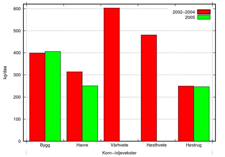 Hotran Fosforgjødslingen til korn varierte fra 1,4 kg/daa til 2,3 kg/daa, mens den for eng varierte fra 1,6 kg/daa til 3,7 kg/daa (Figur 5). 4.0 3.5 3.0 kg P per dekar 2.5 2.0 1.