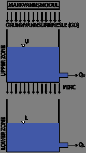 Figur 2.1.2. Grunnvannsmodulen i den distribuerte HBV modellen (DEW). 2.2 Funksjonalitet i grunnvannsmodulen HBV modellen trenger meteorologiske inngangsdata.