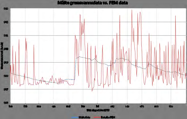 Figur 4.4.4. Grunnvannsmålinger fra Groset for 1979 og simulert grunnvannstand fra FEM for samme periode. 3.