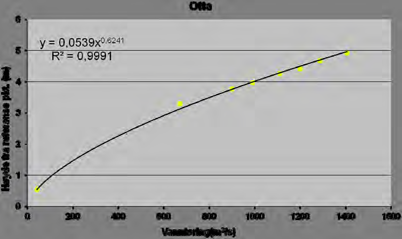 Figur 5.2.16. Vannføringskurve for Otta. Skal brukes for vannstanden langs kontakten med Otta Flomsonekartene fra Otta og Rena ble brukt til å lage vannføringskurvene vist i figurene 5.2.13, 5.2.14, 5.