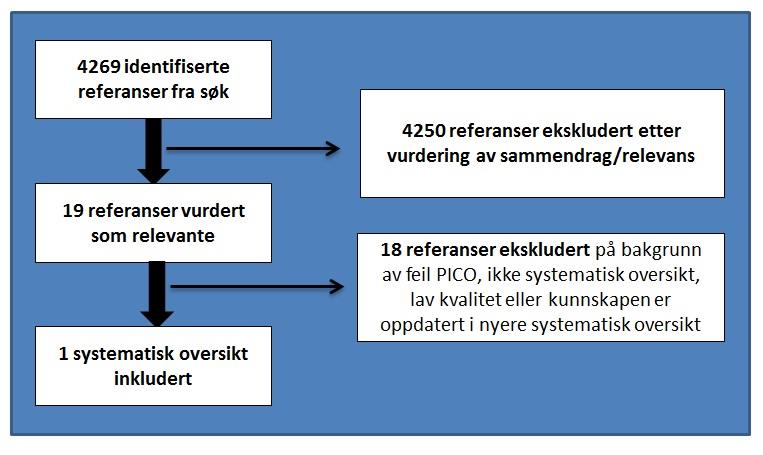 Flytdiagram og søkestrategi for søk etter systematiske oversikter Forskningsspørsmål: Har antidepressiva bedre effekt enn placebo i behandling for anoreksi?