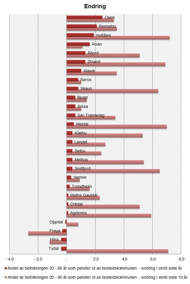 Befolkning og samfunn 18 Pendlere Status 2013 Statistikk 2013 Landet 29,3 Trondheim 9,7 Hemne 16,1 Snillfjord 35,5 Hitra 12,4 Frøya 11,7 Ørland 22,0 Agdenes 29,4 Rissa 20,5 Bjugn 26,8 Åfjord 18,6