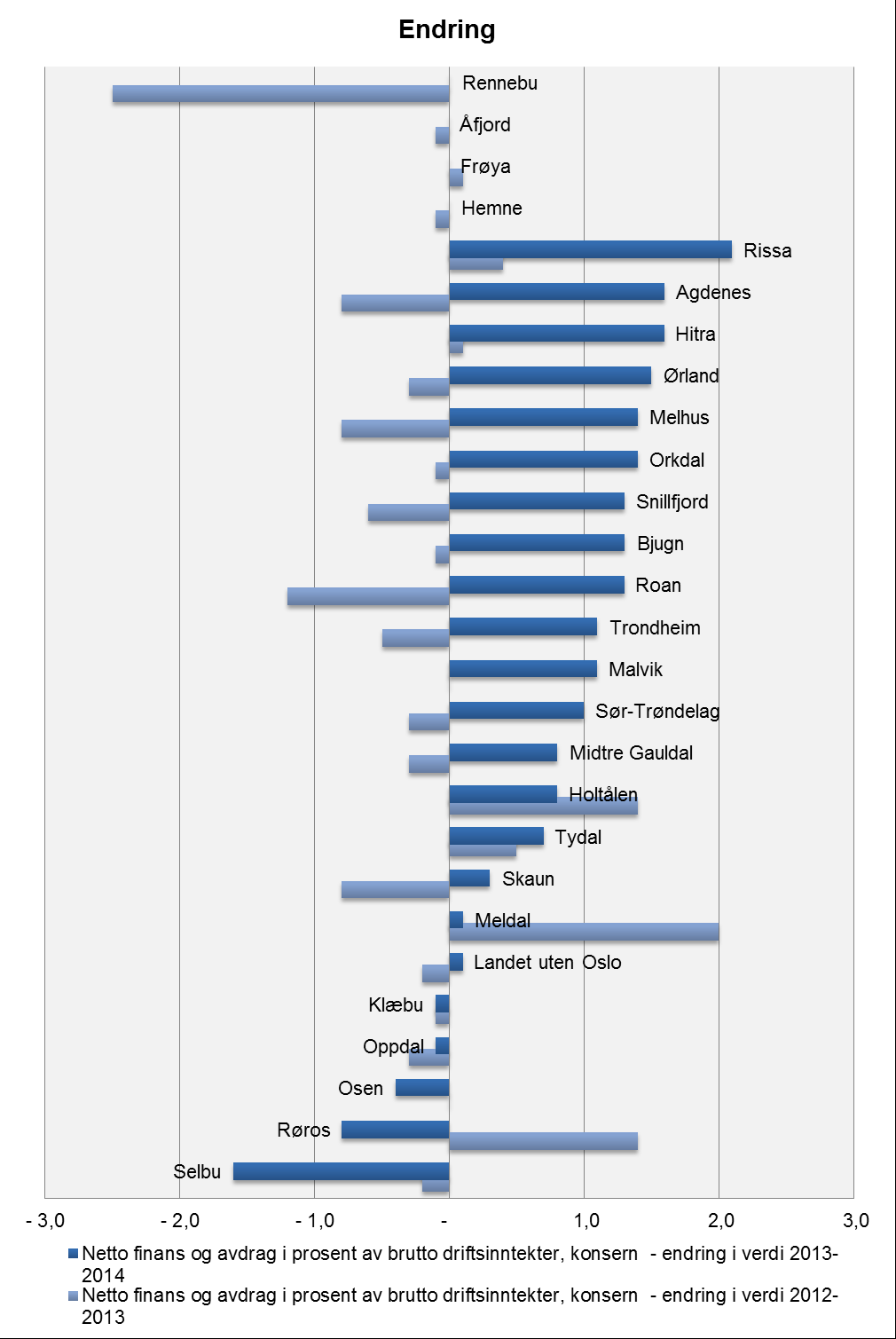 Planlegging og virksomhetsstyring 23 Finans og avdrag Landet uten Oslo 3,7 Trondheim 3,6 Hemne.. Snillfjord 2,7 Hitra 8,5 Frøya.. Ørland 7,0 Agdenes -0,1 Rissa 4,8 Bjugn 6,0 Åfjord.