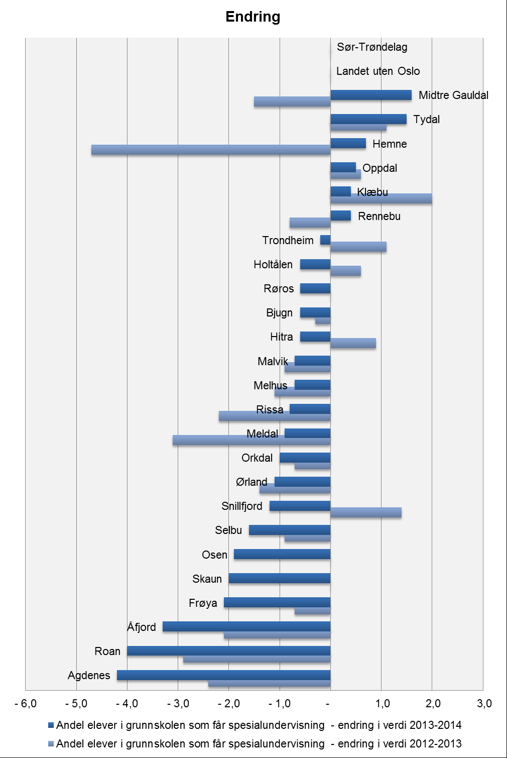Oppvekst, barnehager og opplæring 50 Spesialundervisning Landet uten Oslo 8,1 Trondheim 7,8 Hemne 8,6 Snillfjord 10,8 Hitra 13,3 Frøya 9,2 Ørland 7,2 Agdenes 6,5 Rissa 9,0 Bjugn 10,0 Åfjord 8,1 Roan