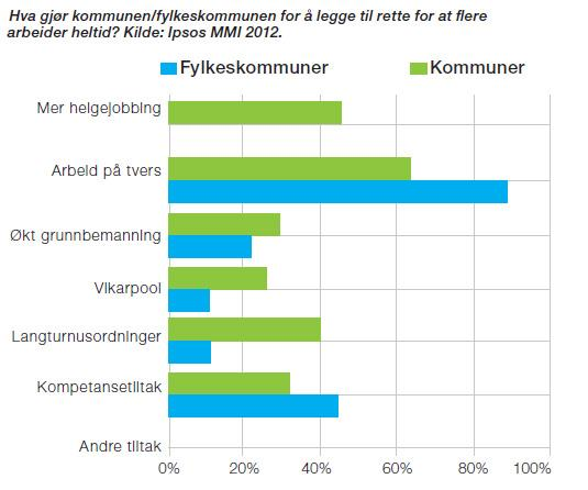 Større stillinger reduserer rekrutteringsbehovet KS'