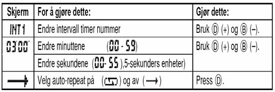 I intervalltimer-modus holder du nede til tallene er klar til å stilles (blinker). Dette er innstillingsdisplayet. 2. Bruk D (+) og B(-) for å bla gjennom tallene til du finner de du ønsker. 3.