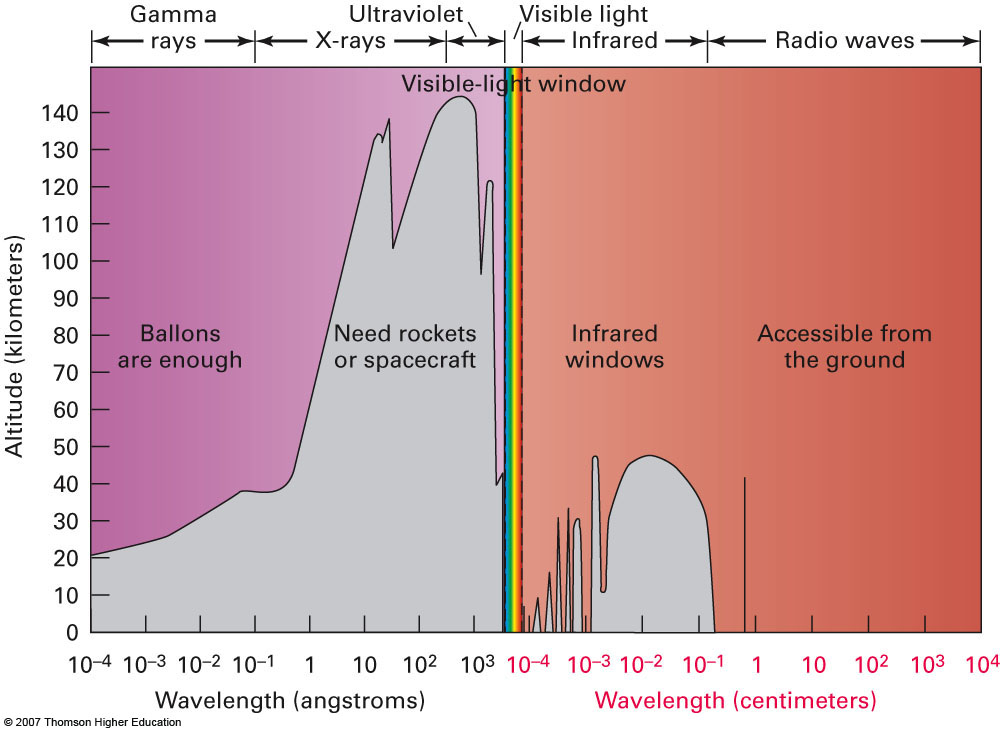 Fotonenergi: E = h c/λ = h ν, hvor h er Plancks konstant h = 6.