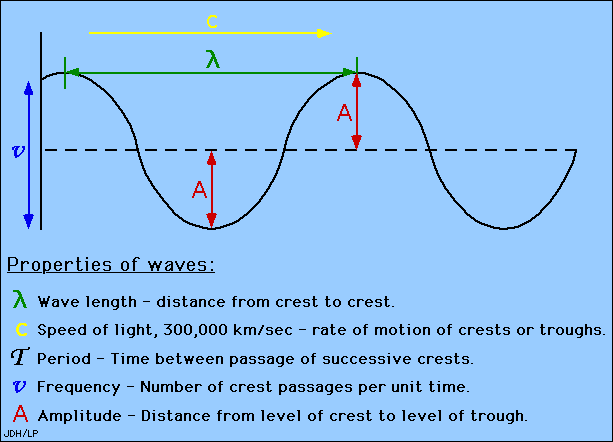 Noen begreper i bølgefysikk Bølgelengde (λ): Lengden i rommet av en full svingning.