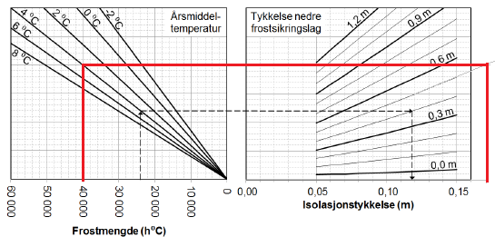 Vedlegg 4 Alternativ med frostsikring med XPS Når man bruker isolasjon av XPS stiller Håndbok N200 følgende krav: Et nedre frostsikringslag bestående av sand, grus eller knust fjell Tykkelsen på