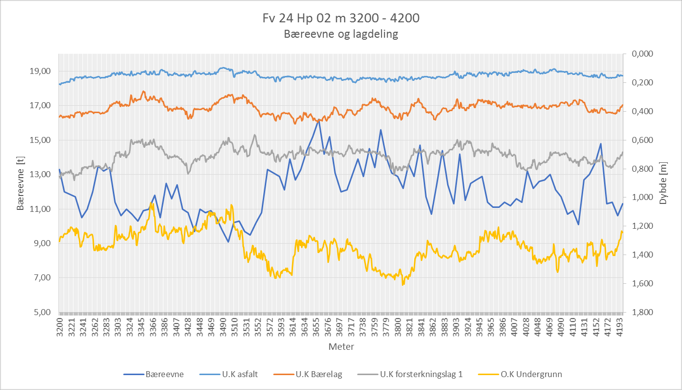 Figur 35: d0-d200 vs d900 på Fv 24 Hp 02 m 3200-4200 Ut fra disse resultatene kan man ikke si at det er noen punkter som utmerker seg med veldig dårlig undergrunn.