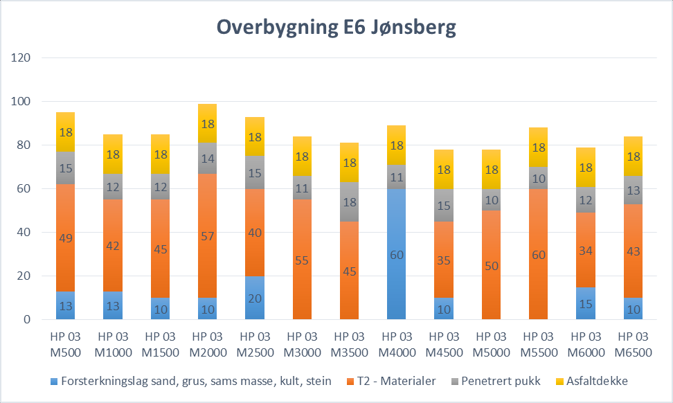 5.2 Dagens veg Generelt Strekningen går fra Hp 03 m 0 til m 6500 i Stange kommune. Vegen går gjennom et jordbrukslandskap med stort sett dyrkede arealer på begge sider.