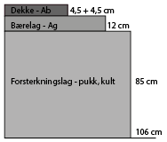 Dimensjonering av overbygning Basert på trafikkgruppe E og tabell i figur 512.1 og 512.2 i håndbok N200 foreslås følgende overbygning.