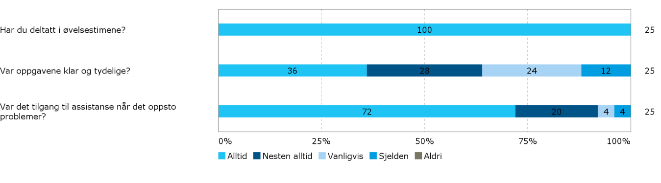 Har labøvelsene/seminarene/øvelsestimer gitt deg større innsikt i faget? Blitt endringer i planen annonsert tydelig? (f. eks.