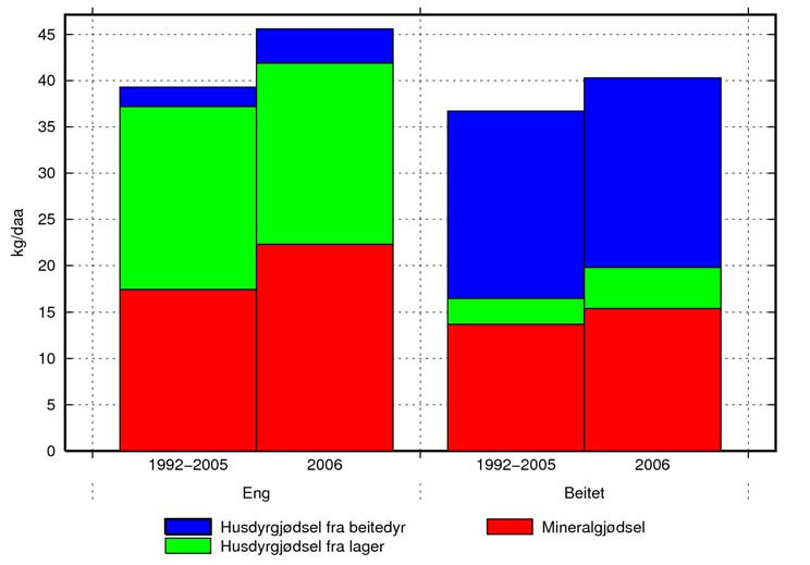 Timebekken Figur 4. Tilførsel av totalnitrogen i mineralgjødsel og husdyrgjødsel til ulike vekster i 2006 og i gjennomsnitt for perioden 1992-2005 (gårdsdata ble ikke innhentet i 2002-2003).