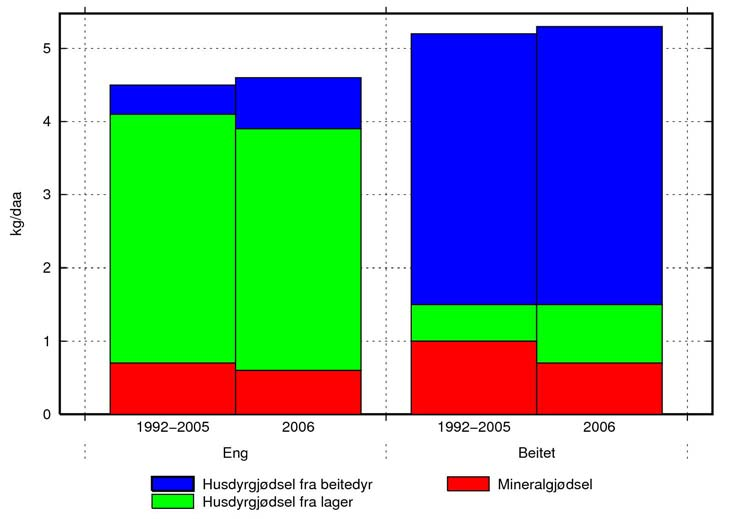Klart mest fosfor ble tilført i form av husdyrgjødsel fra lager (3,2 kg/daa) (Tabell 5 i vedlegg). Fosfortilførslene til eng var 4,6 kg/daa i 2006.