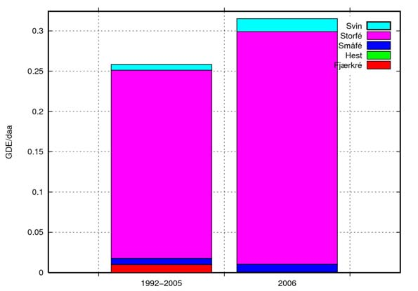 Timebekken Det har vært en jevn økning i totalt antall gjødseldyrenheter (GDE) i feltet i perioden 1992-2006 (Figur 6 og Tabell 1 i vedlegg).
