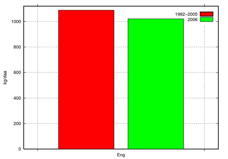 Timebekken Figur 7. Engavlinger i 2006 og i gjennomsnitt for perioden 1991-2005 (Kilde: Forsøksringen Jæren og NILF).