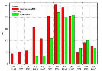 Timebekken Vannbalanse I siste agrohydrologiske år ble det målt 1549 mm nedbør, og den tilpassede vannføringsformelen gir en estimert avrenning på om lag 1050 mm.