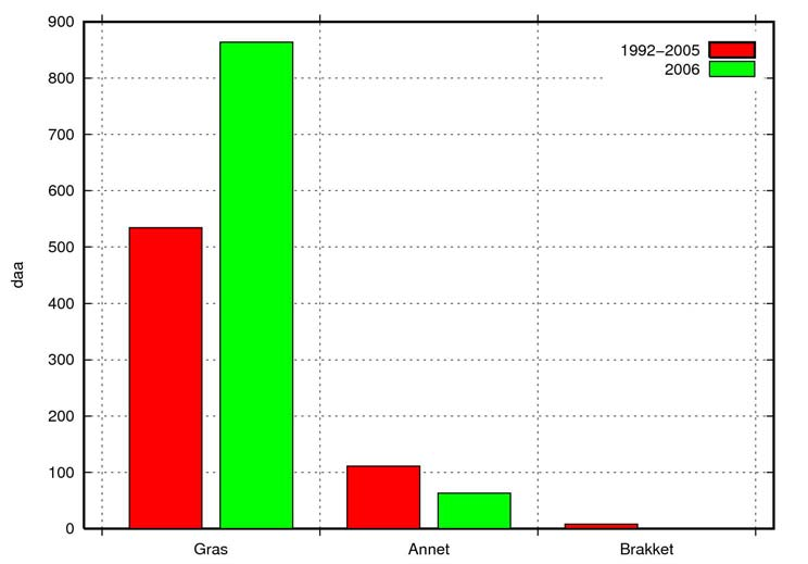 Timebekken Figur 2. Areal av ulike jordbruksvekster i 2006 og i gjennomsnitt for perioden 1992-2005 (gårdsdata ble ikke innhentet i 2002-2003).