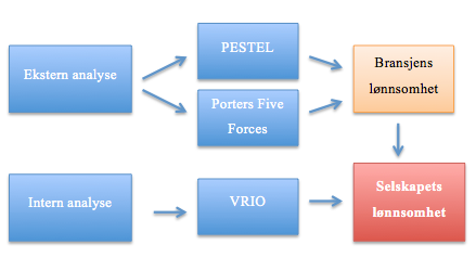 5 Strategisk analyse I dette kapittelet gjennomføres en strategisk analyse av interne og ekstern forhold.